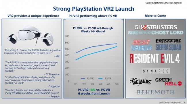Продажи PSVR2 достигли отметки в 600.000 экземпляров