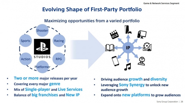 Sony намеревается выпускать по два крупных эксклюзива для PlayStation 5 в год
